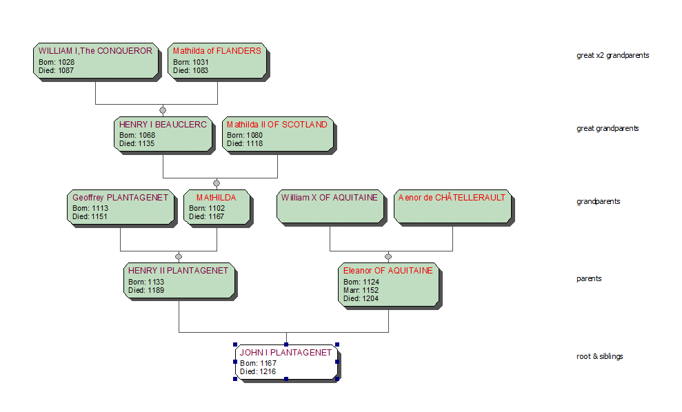 King John of England 1199 1216